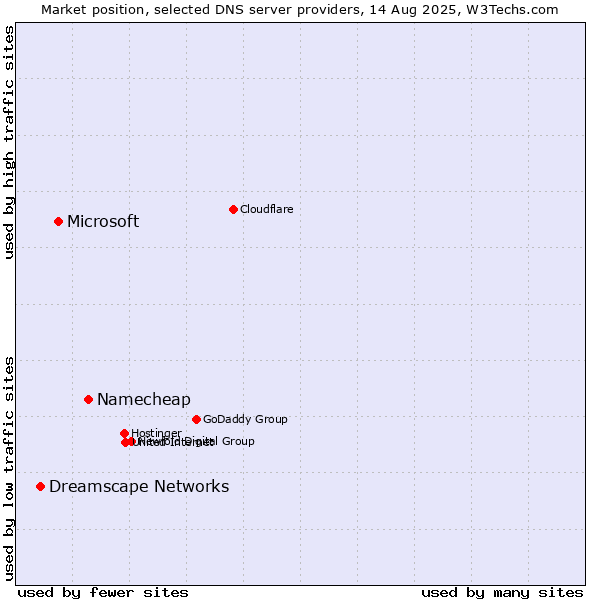 Market position of Namecheap vs. Microsoft vs. Dreamscape Networks