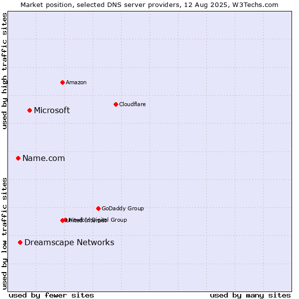Market position of Microsoft vs. Dreamscape Networks vs. Name.com