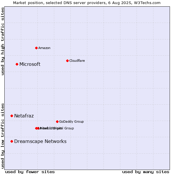 Market position of Microsoft vs. Netafraz vs. Dreamscape Networks