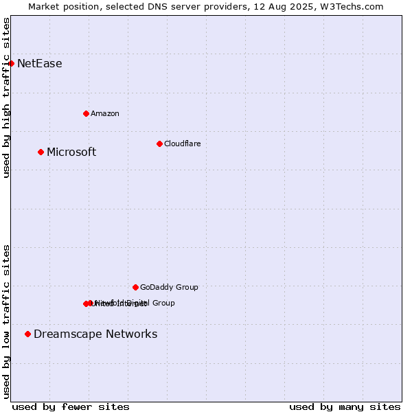Market position of Microsoft vs. Dreamscape Networks vs. NetEase