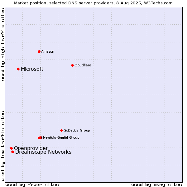 Market position of Microsoft vs. Dreamscape Networks vs. Openprovider