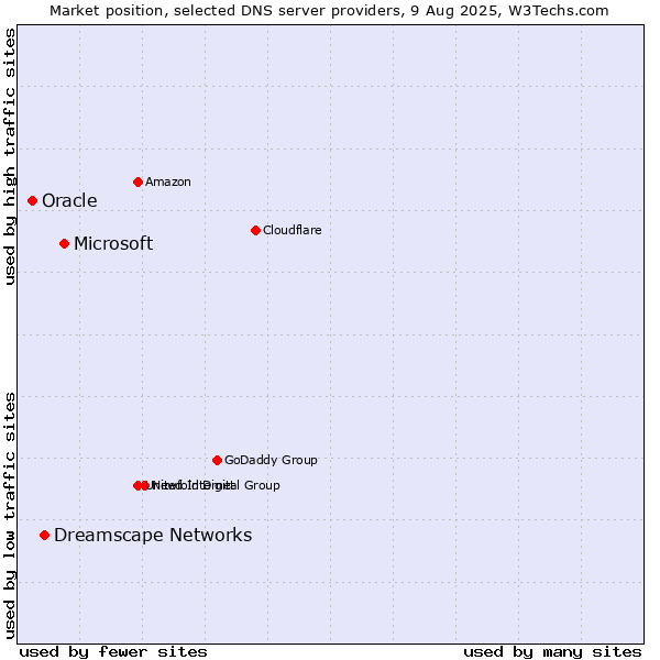 Market position of Microsoft vs. Dreamscape Networks vs. Oracle