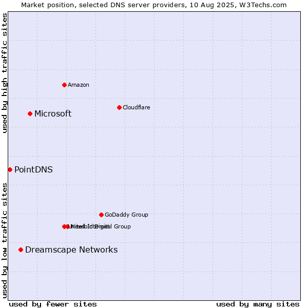Market position of Microsoft vs. Dreamscape Networks vs. PointDNS