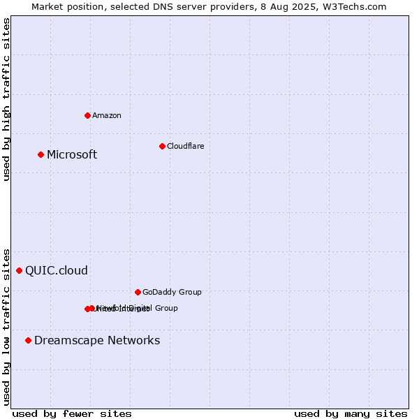 Market position of Microsoft vs. Dreamscape Networks vs. QUIC.cloud