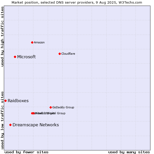 Market position of Microsoft vs. Dreamscape Networks vs. Raidboxes