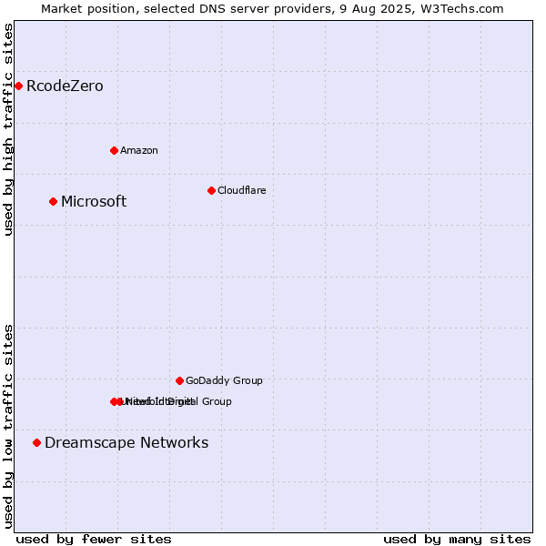 Market position of Microsoft vs. Dreamscape Networks vs. RcodeZero