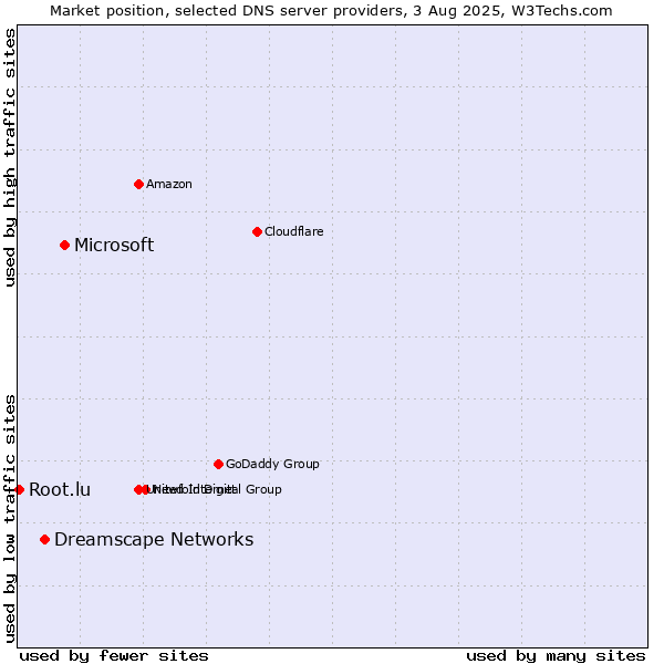 Market position of Microsoft vs. Dreamscape Networks vs. Root.lu