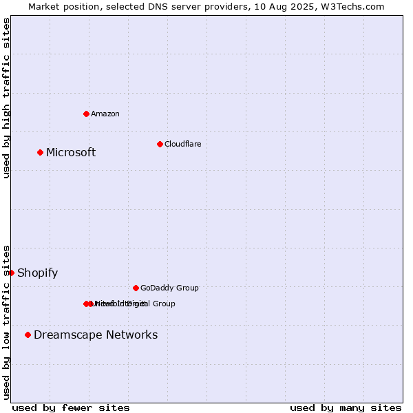Market position of Microsoft vs. Dreamscape Networks vs. Shopify