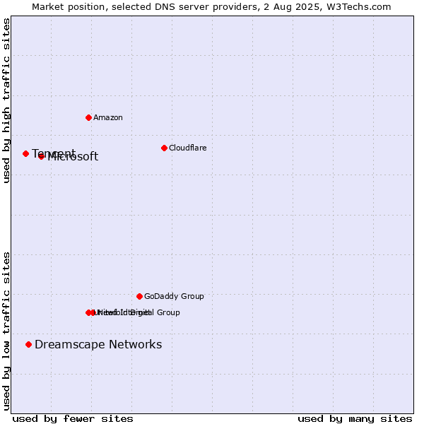 Market position of Microsoft vs. Dreamscape Networks vs. Tencent