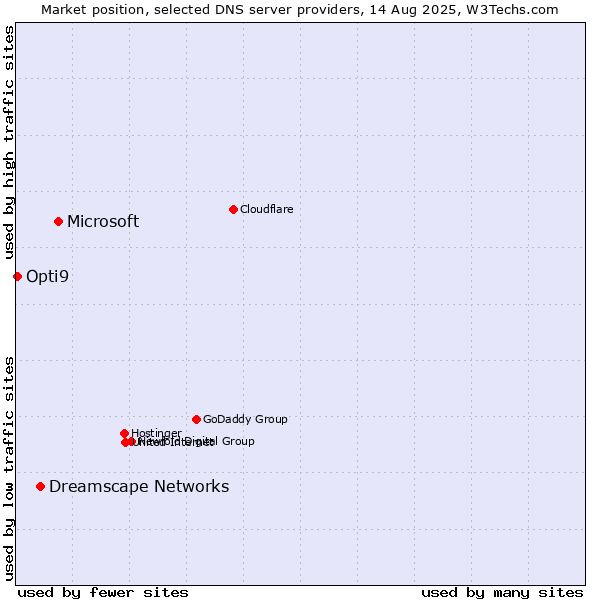 Market position of Microsoft vs. Dreamscape Networks vs. Opti9