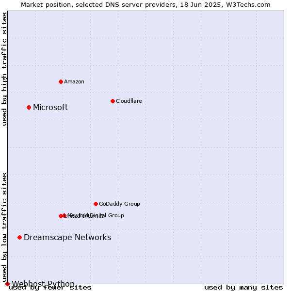 Market position of Microsoft vs. Dreamscape Networks vs. Webhost Python