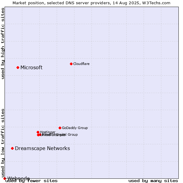 Market position of Microsoft vs. Dreamscape Networks vs. Webnode