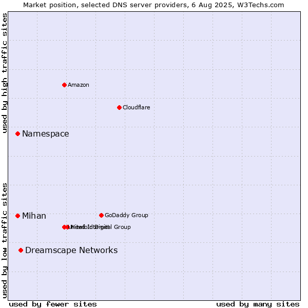Market position of Dreamscape Networks vs. Namespace vs. Mihan
