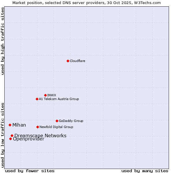 Market position of Dreamscape Networks vs. Openprovider vs. Mihan