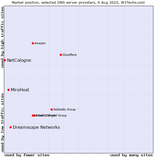 Market position of Dreamscape Networks vs. MiroHost vs. NetCologne