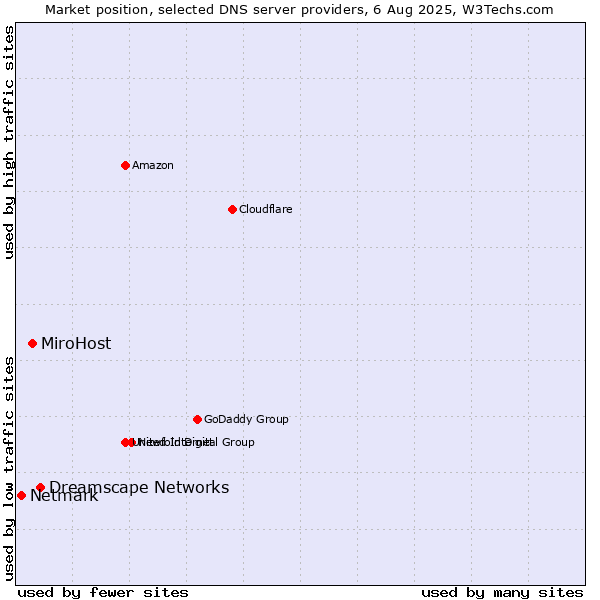 Market position of Dreamscape Networks vs. MiroHost vs. Netmark