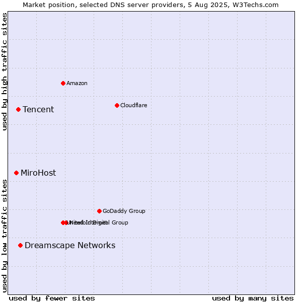 Market position of Dreamscape Networks vs. Tencent vs. MiroHost