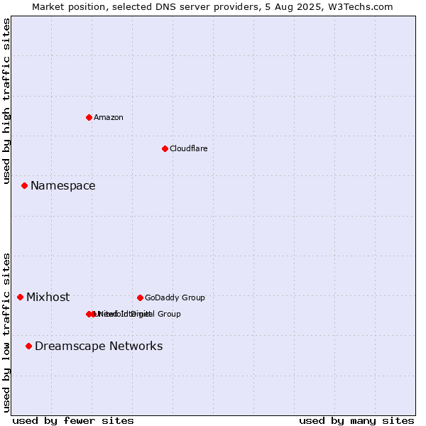 Market position of Dreamscape Networks vs. Namespace vs. Mixhost