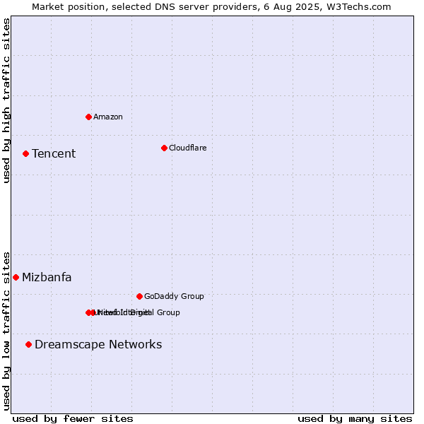 Market position of Dreamscape Networks vs. Tencent vs. Mizbanfa