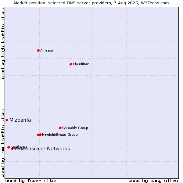Market position of Dreamscape Networks vs. webgo vs. Mizbanfa