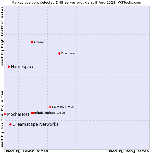 Market position of Dreamscape Networks vs. Namespace vs. MochaHost