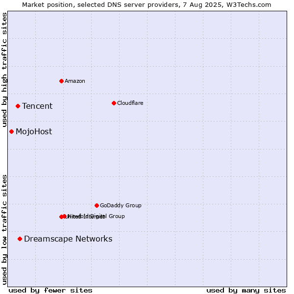 Market position of Dreamscape Networks vs. Tencent vs. MojoHost