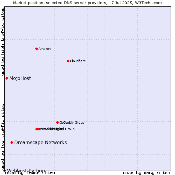 Market position of Dreamscape Networks vs. MojoHost vs. Webhost Python