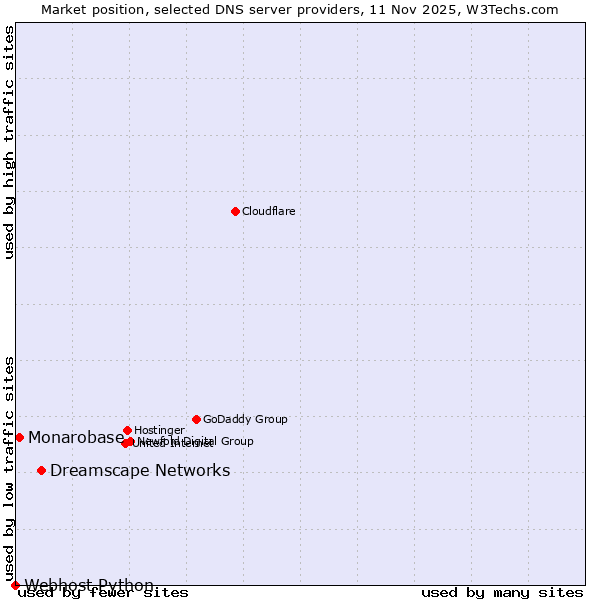 Market position of Dreamscape Networks vs. Monarobase vs. Webhost Python