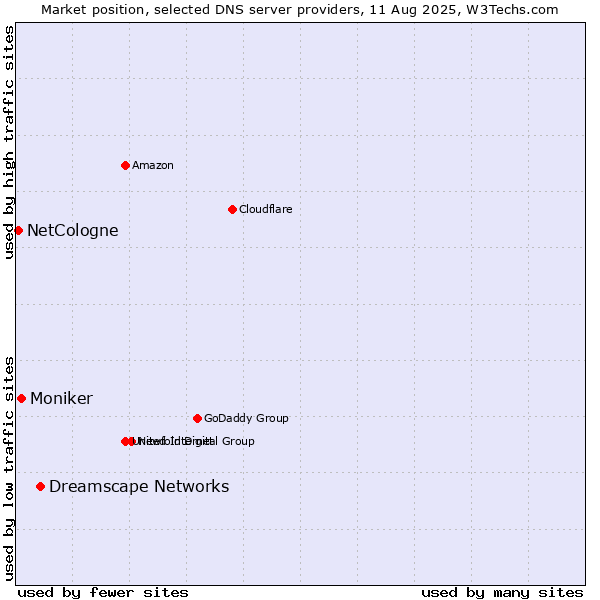 Market position of Dreamscape Networks vs. Moniker vs. NetCologne