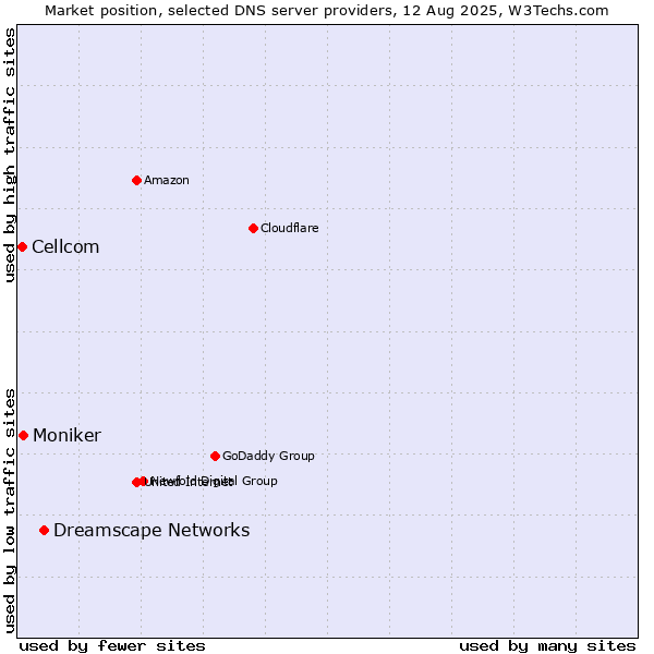 Market position of Dreamscape Networks vs. Moniker vs. Cellcom