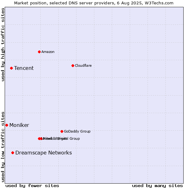Market position of Dreamscape Networks vs. Tencent vs. Moniker