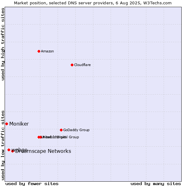 Market position of Dreamscape Networks vs. webgo vs. Moniker