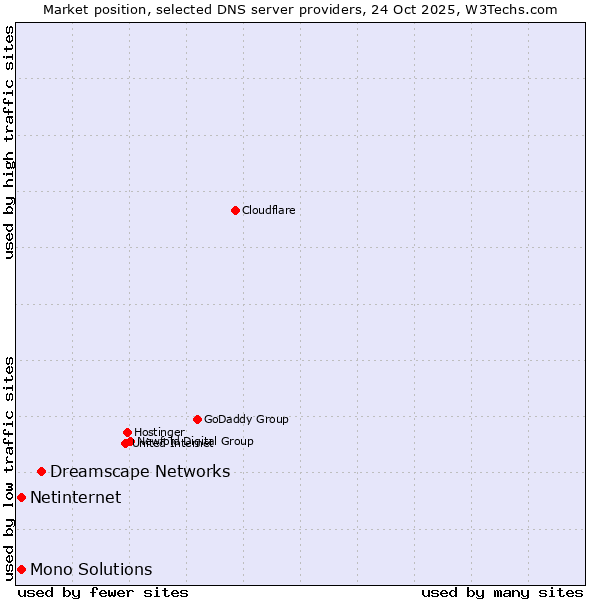 Market position of Dreamscape Networks vs. Netinternet vs. Mono Solutions