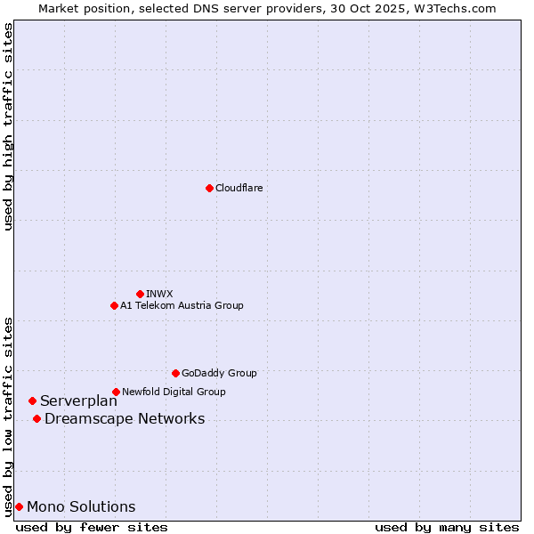 Market position of Dreamscape Networks vs. Serverplan vs. Mono Solutions
