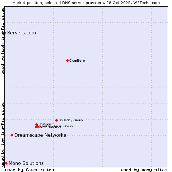 Market position of Dreamscape Networks vs. Mono Solutions vs. Servers.com