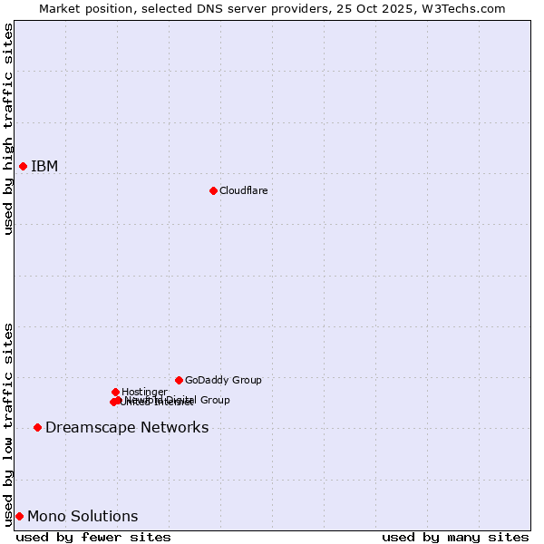 Market position of Dreamscape Networks vs. IBM vs. Mono Solutions