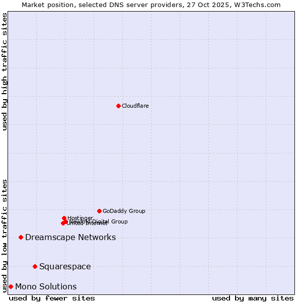 Market position of Squarespace vs. Dreamscape Networks vs. Mono Solutions