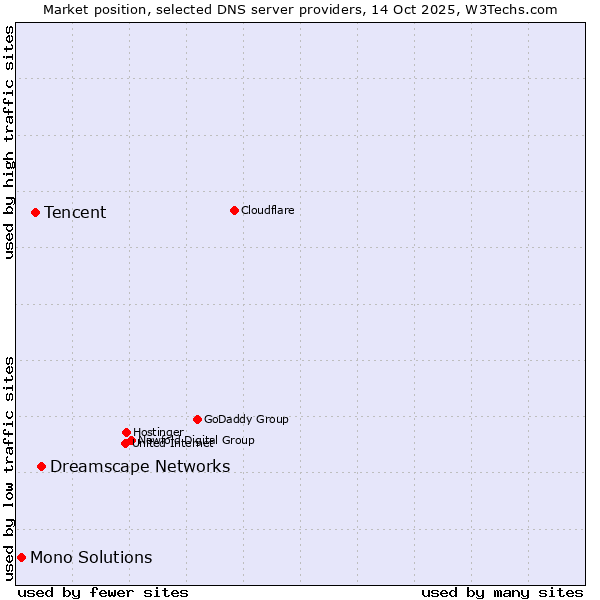 Market position of Dreamscape Networks vs. Tencent vs. Mono Solutions