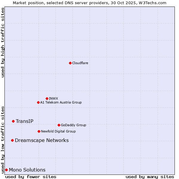 Market position of TransIP vs. Dreamscape Networks vs. Mono Solutions