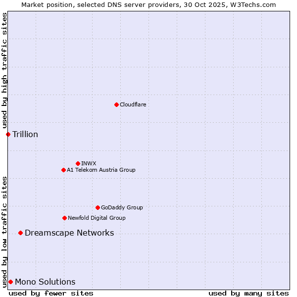Market position of Dreamscape Networks vs. Mono Solutions vs. Trillion
