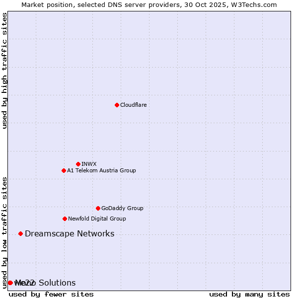 Market position of Dreamscape Networks vs. Mono Solutions vs. we22