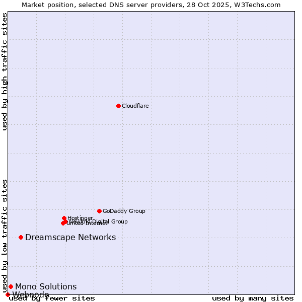 Market position of Dreamscape Networks vs. Mono Solutions vs. Webnode