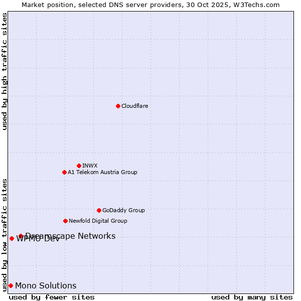 Market position of Dreamscape Networks vs. WPMU Dev vs. Mono Solutions