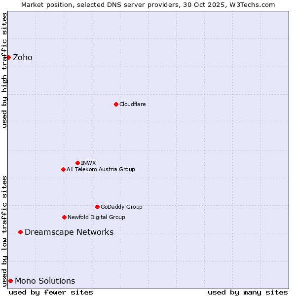 Market position of Dreamscape Networks vs. Mono Solutions vs. Zoho