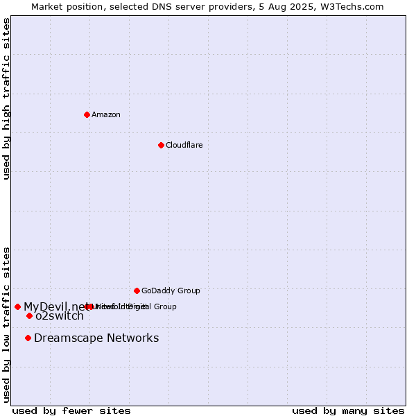 Market position of o2switch vs. Dreamscape Networks vs. MyDevil.net