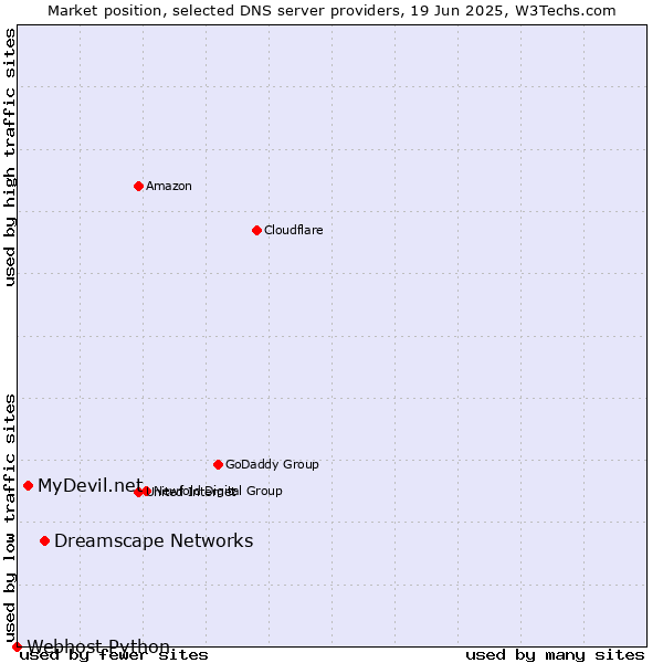 Market position of Dreamscape Networks vs. MyDevil.net vs. Webhost Python