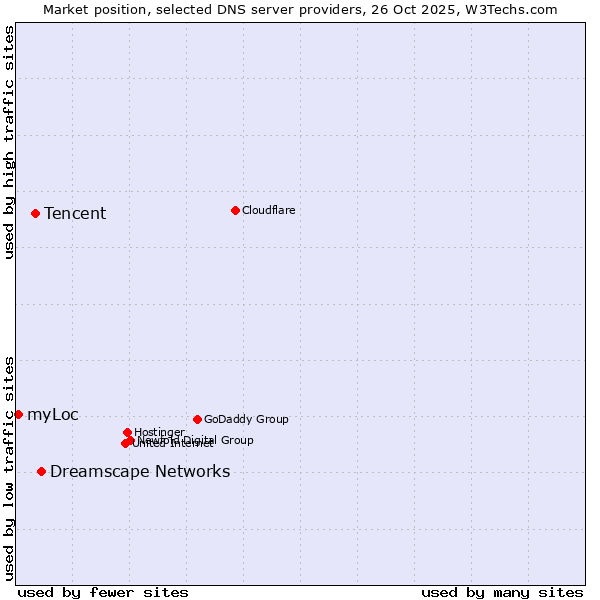 Market position of Dreamscape Networks vs. Tencent vs. myLoc