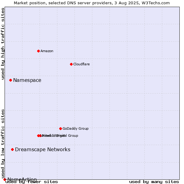 Market position of Dreamscape Networks vs. Namespace vs. NameAction