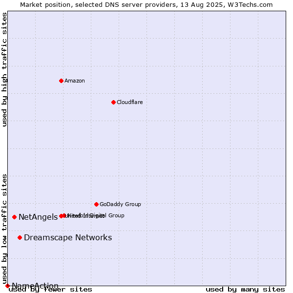 Market position of Dreamscape Networks vs. NetAngels vs. NameAction