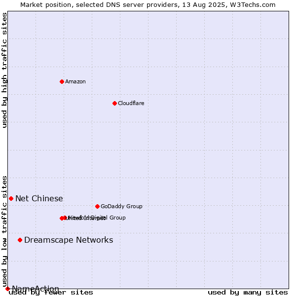 Market position of Dreamscape Networks vs. Net Chinese vs. NameAction